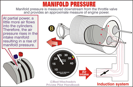 Manifold pressure